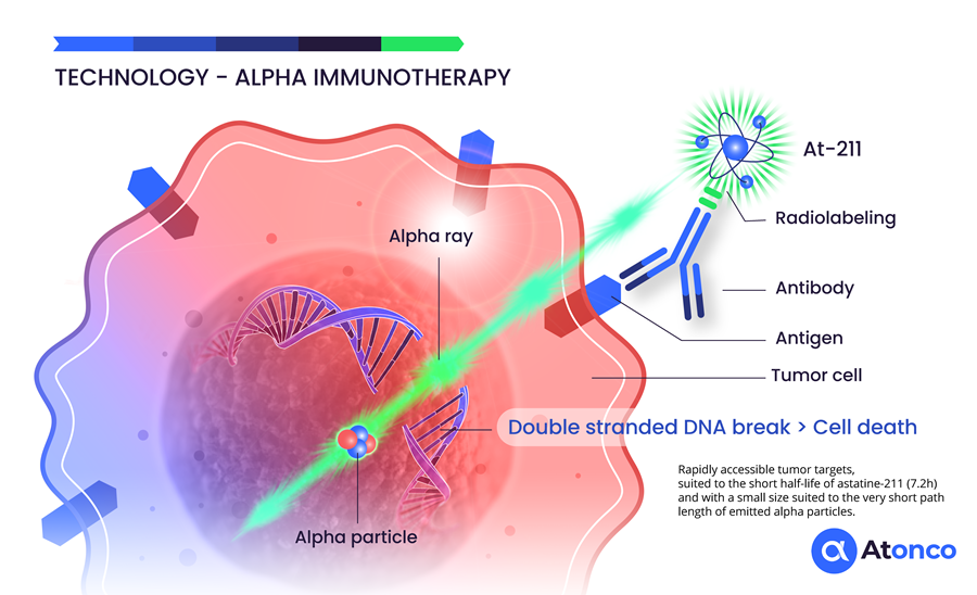Targeted Alpha Therapy illustration